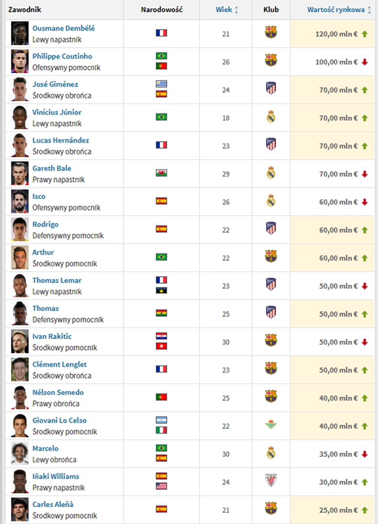 Nowe WYCENY zawodników LaLiga na Transfermarkt!